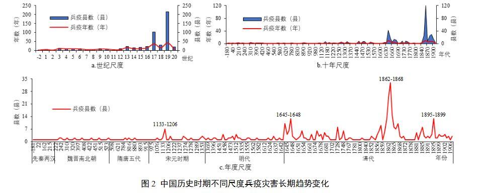 历史医学地理 | 中国历史时期兵疫灾害的时空变迁研究