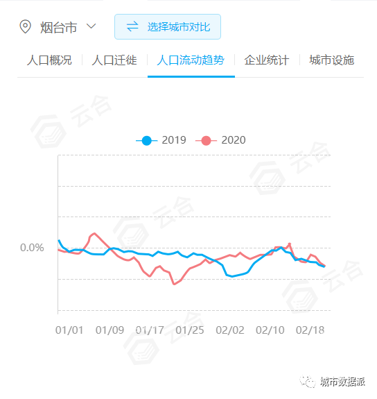 如何一键查询全国主要城市人口流动趋势?(领福利)丨城市数据派 如何一键查询全国主要城市人口流动趋势?(领福利)丨城市数据派