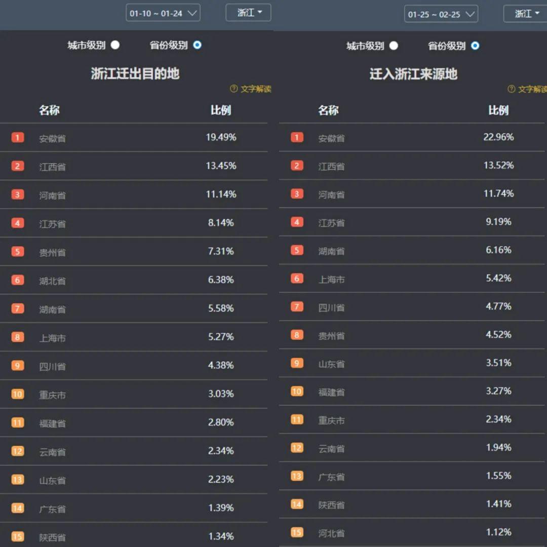 从人口迁移数据来看，哪个省复工最快？| DT数说