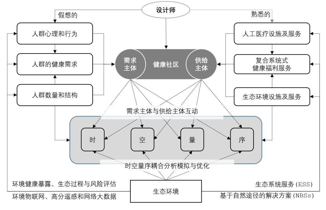 【疫情思考】资源环境研究视角下的城市健康社区设计与营造浅探