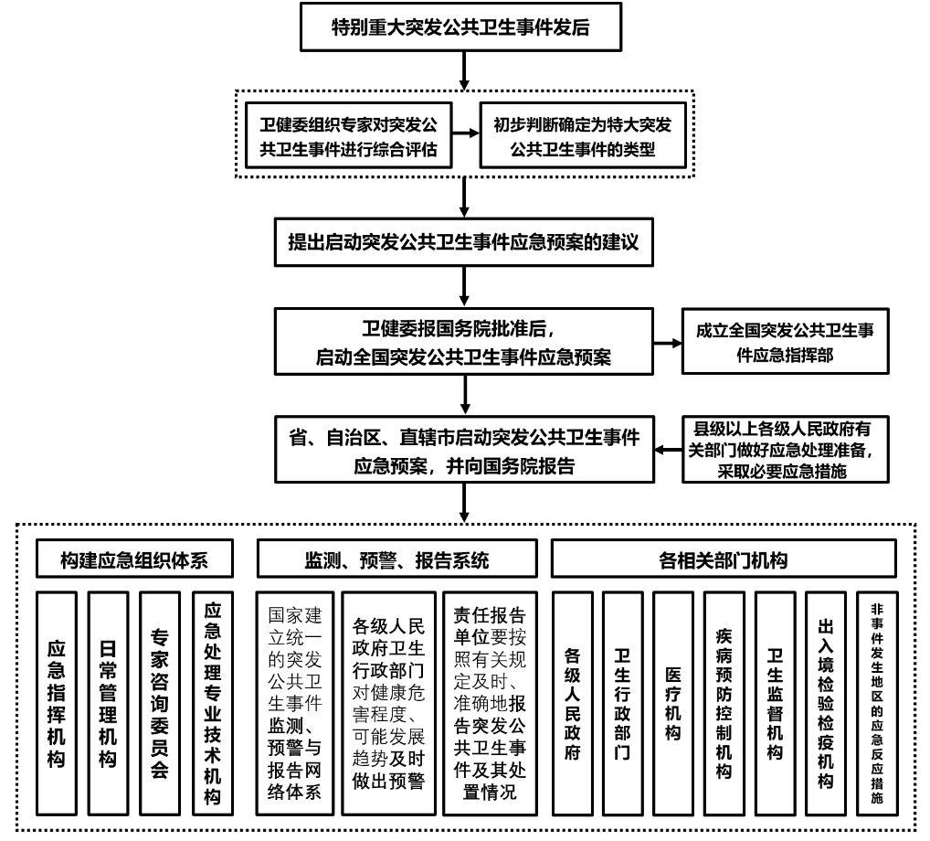 新冠肺炎疫情危机下应急响应梳理及建议