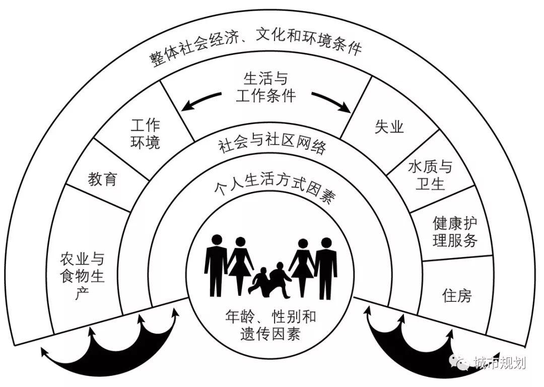 【Open Access】为公共健康而规划——城市规划健康影响评估研究 【Open Access】为公共健康而规划——城市规划健康影响评估研究