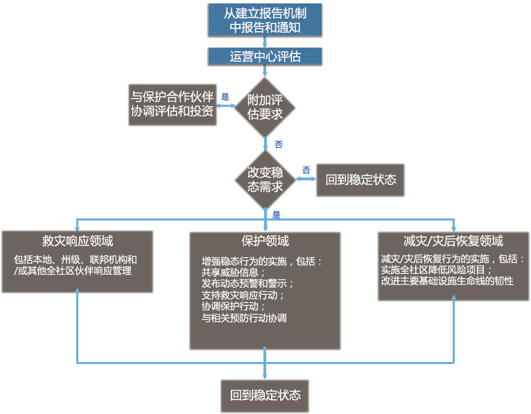 抗病毒专辑 | 美国国家备灾框架研究及相关思考