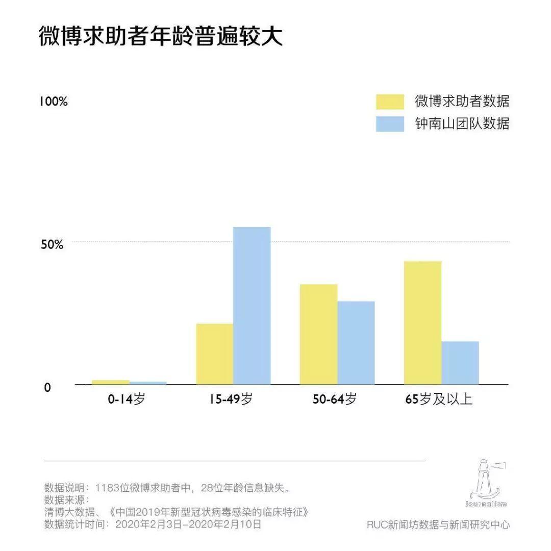 1183位疫情求助者的数据画像:不是弱者,而是你我 1183位疫情求助者的数据画像:不是弱者,而是你我