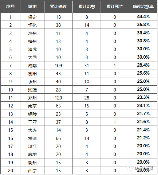 被确诊忽视的数据，五大指标评估各地级市疫情严重程度
