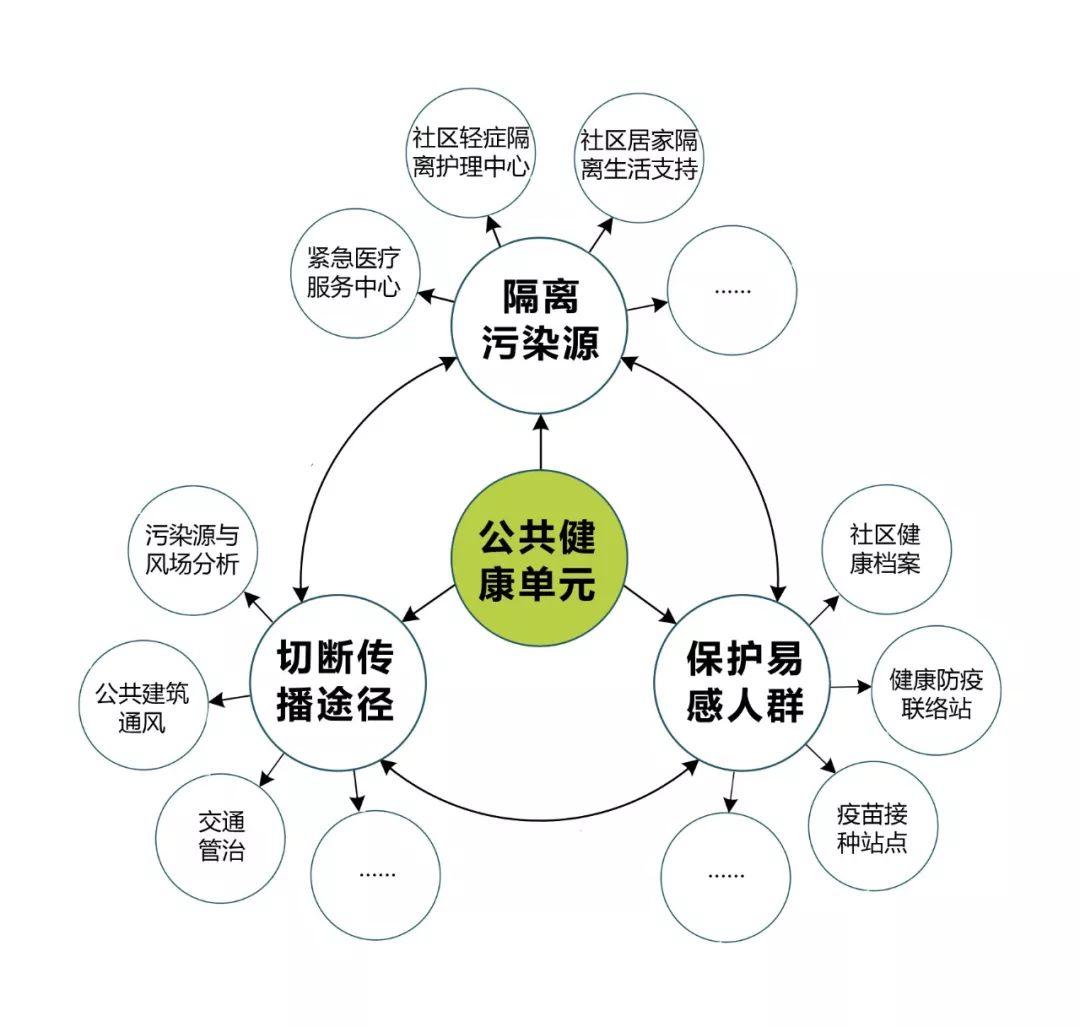 健康融入15分钟社区生活圈 健康融入15分钟社区生活圈