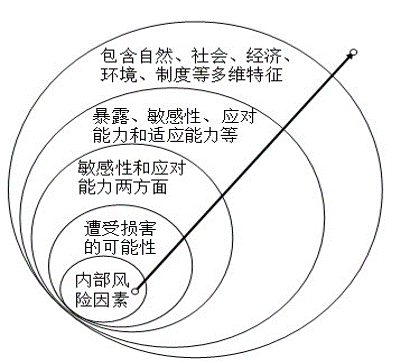 城市灾害 · 脆弱性 · 应急风险管理