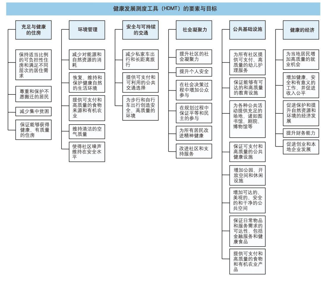 【Open Access】为公共健康而规划——城市规划健康影响评估研究 【Open Access】为公共健康而规划——城市规划健康影响评估研究