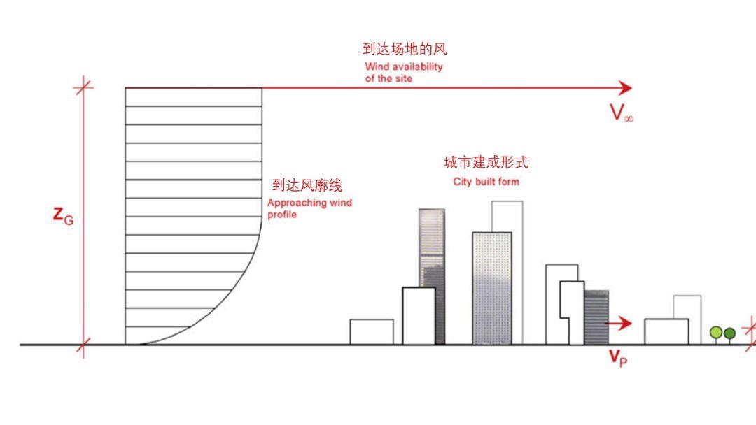 抗击疫情特刊⑾︱香港SARS之后的反思：高密度城市的规划政策及技术准则之香港空气流通评估