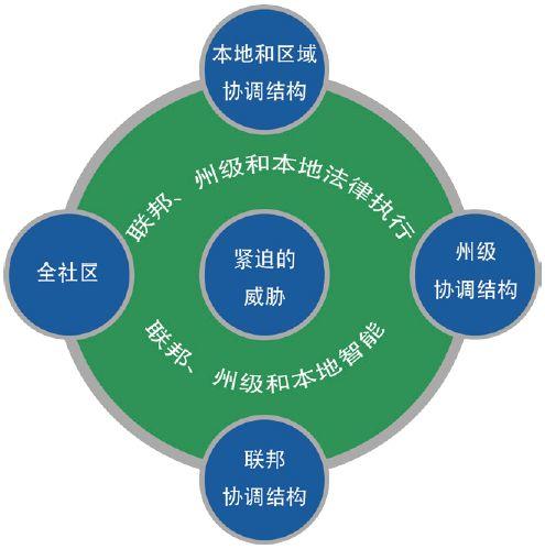 抗病毒专辑 | 美国国家备灾框架研究及相关思考