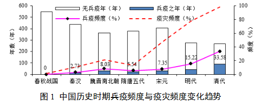 历史医学地理 | 中国历史时期兵疫灾害的时空变迁研究