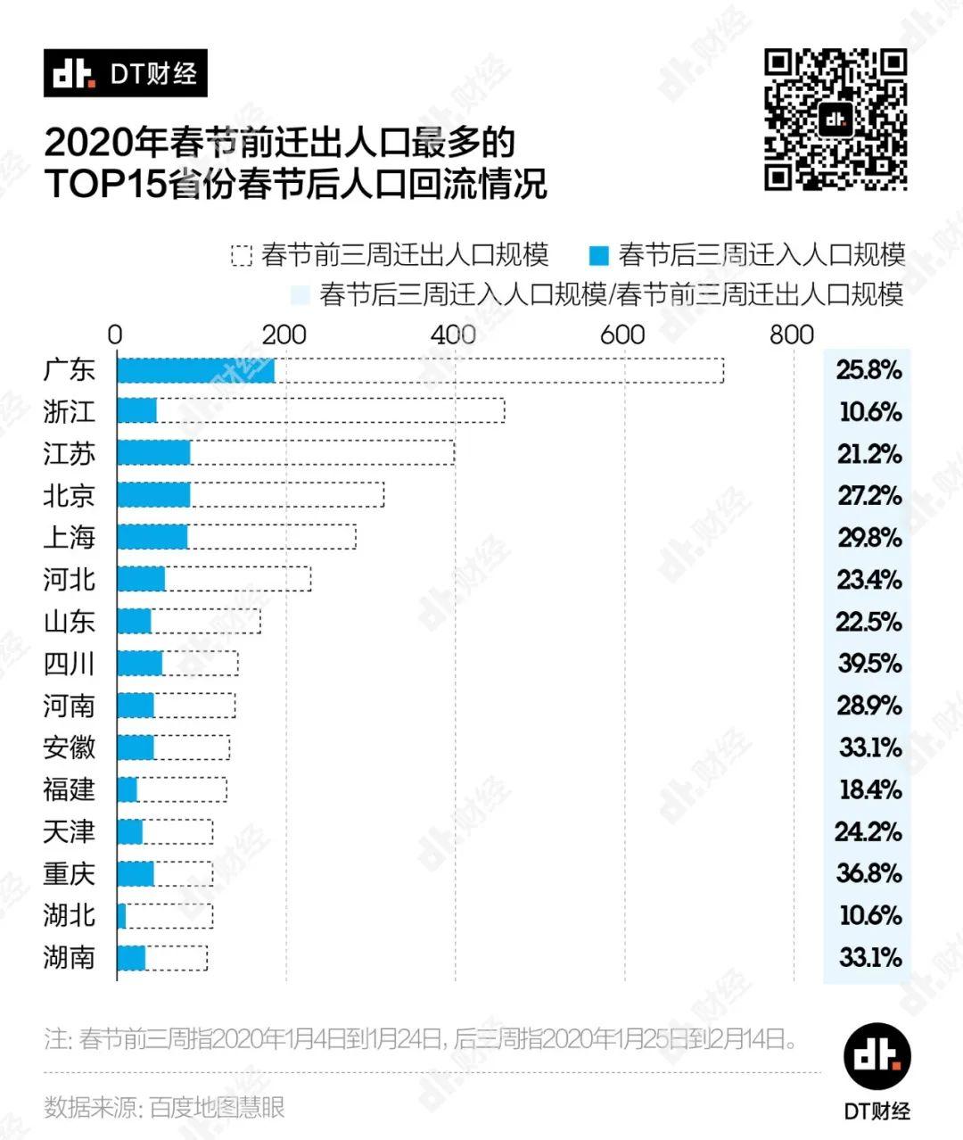 从人口迁移数据来看，哪个省复工最快？| DT数说