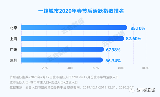 【云合数据平台】2020春节节后城市活跃指数排行榜丨城市数据派