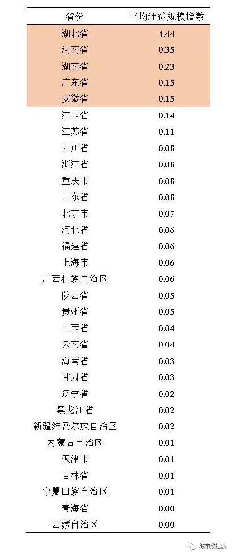 人口迁徙对疫病传播的影响——以“新型冠状病毒”为例丨城市数据派 人口迁徙对疫病传播的影响——以“新型冠状病毒”为例丨城市数据派