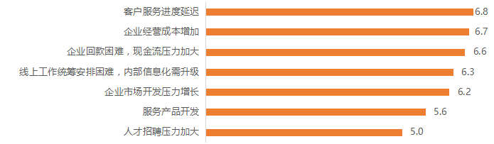 调研分析 | 疫情对设计行业的影响