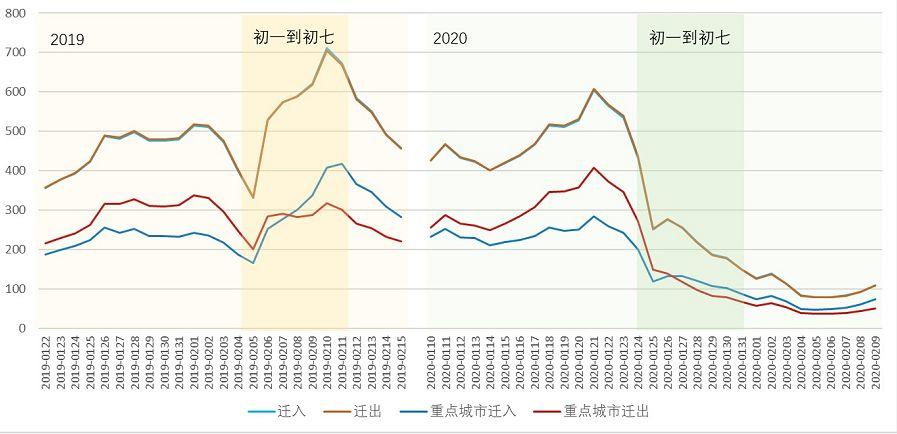 节后复工复产对各城市疫情传播风险的评估