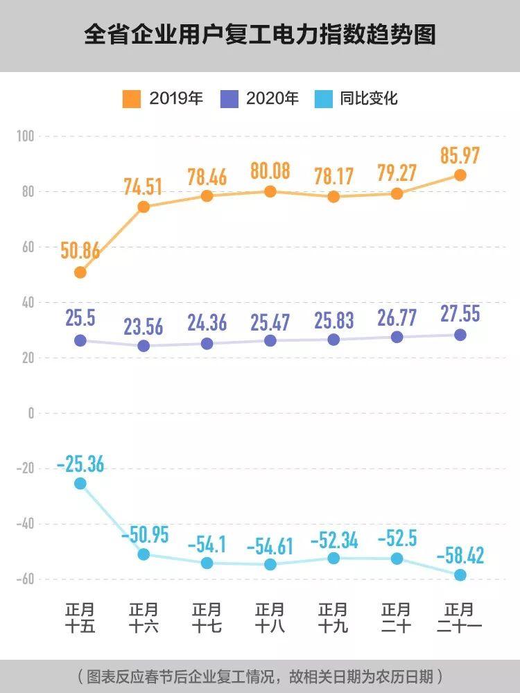 数读 | 解析电力大数据，城市复工知多少