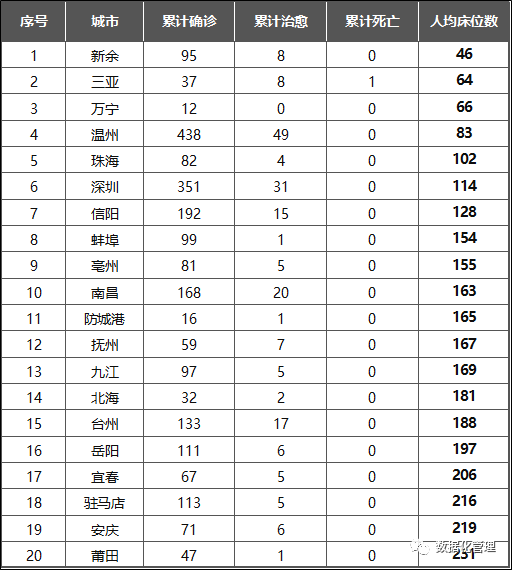 被确诊忽视的数据，五大指标评估各地级市疫情严重程度