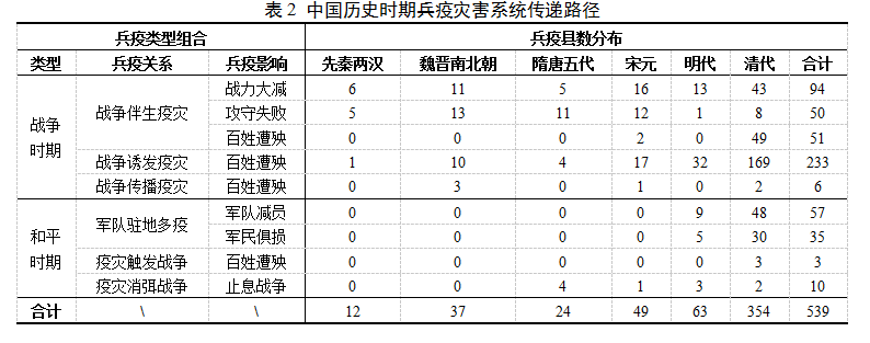 历史医学地理 | 中国历史时期兵疫灾害的时空变迁研究