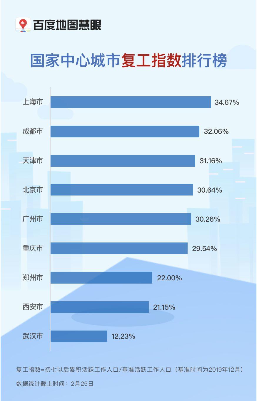 百度地图发布复工指数,大数据揭秘城市复工“进度条” 百度地图发布复工指数,大数据揭秘城市复工“进度条”
