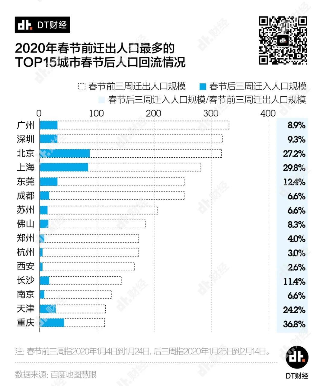 从人口迁移数据来看，哪个省复工最快？| DT数说