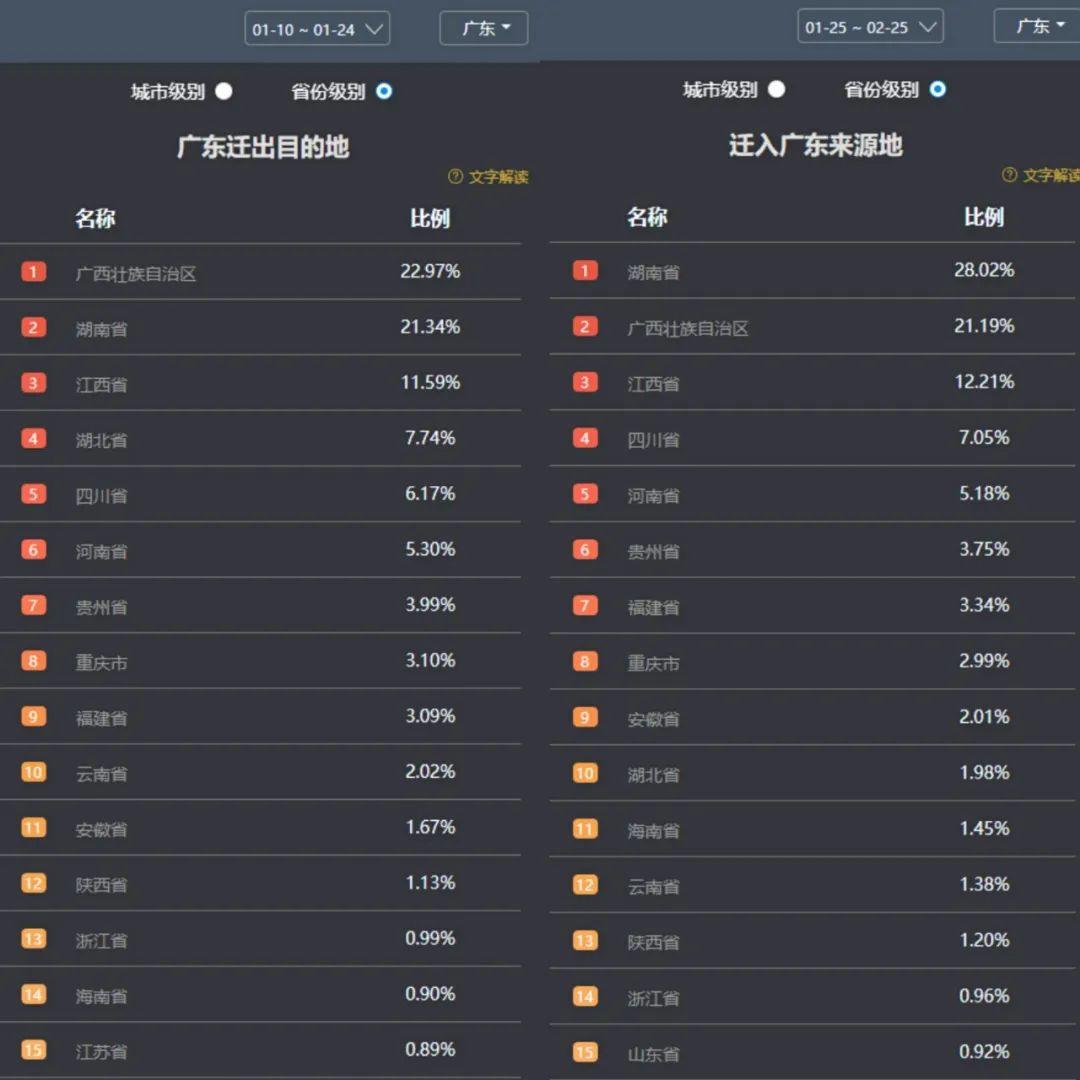 从人口迁移数据来看，哪个省复工最快？| DT数说