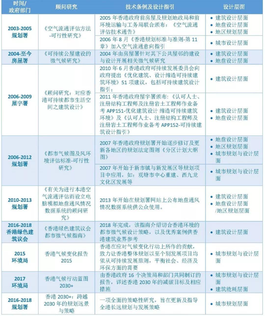 SARS之后的香港城市规划与建筑设计的变革：基于城市气候应用的十七年探索与实践