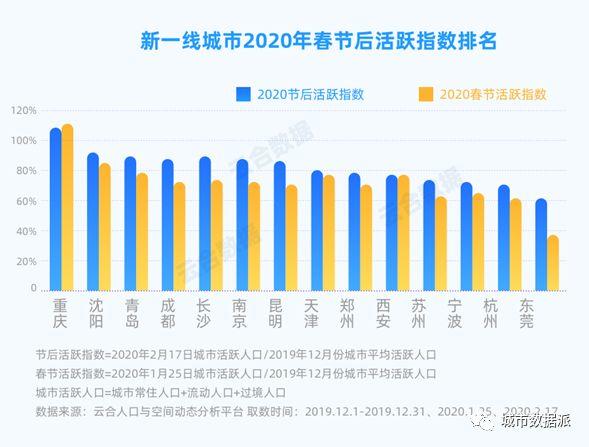 【云合数据平台】2020春节节后城市活跃指数排行榜丨城市数据派