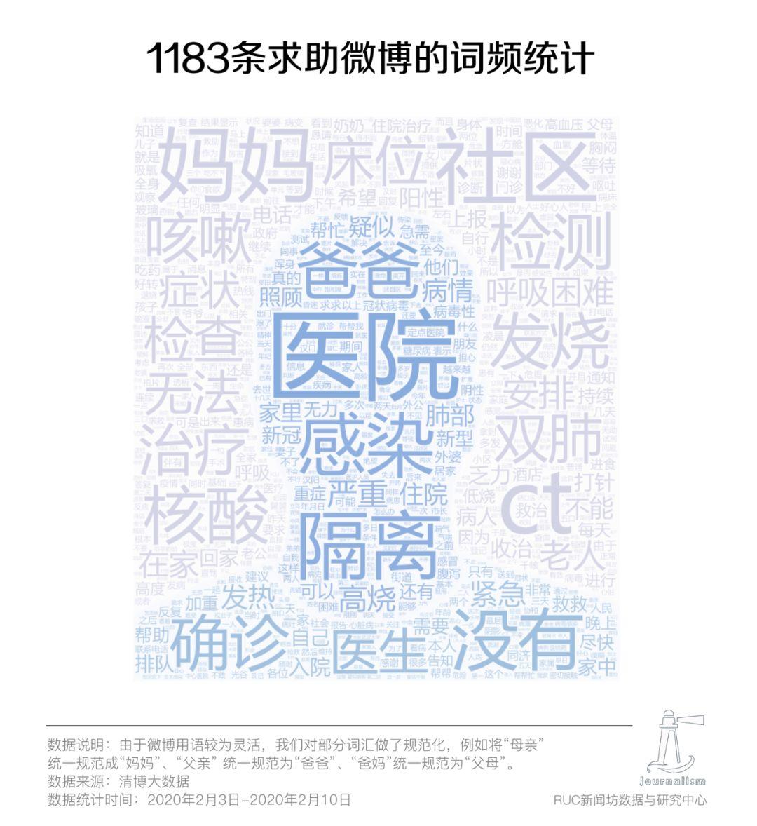 1183位疫情求助者的数据画像:不是弱者,而是你我 1183位疫情求助者的数据画像:不是弱者,而是你我