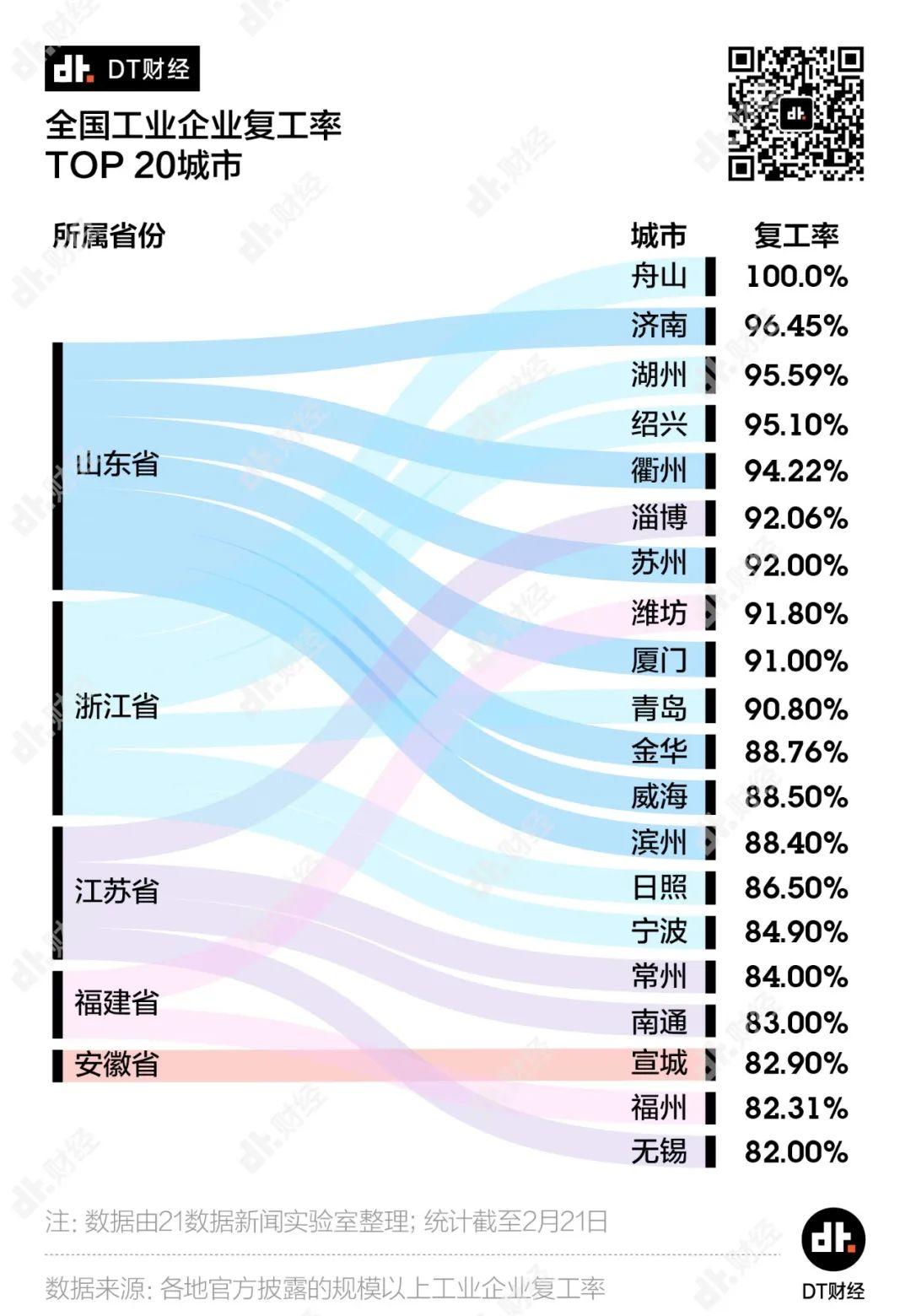 从人口迁移数据来看，哪个省复工最快？| DT数说