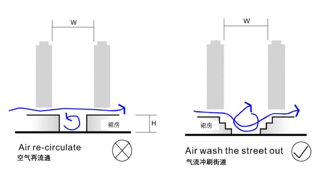 抗击疫情特刊⑾︱香港SARS之后的反思：高密度城市的规划政策及技术准则之香港空气流通评估