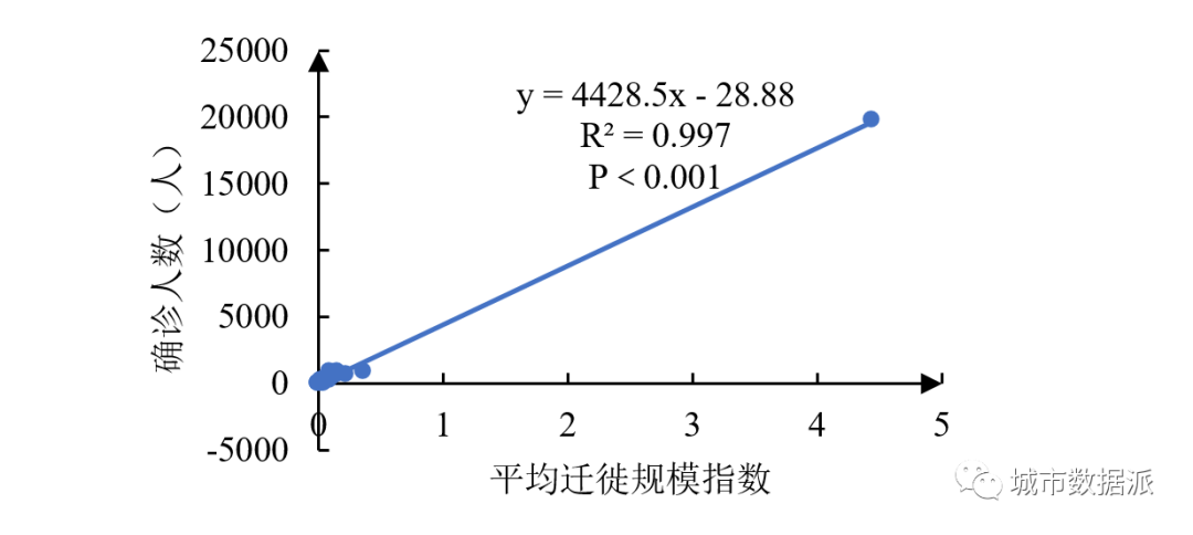 人口迁徙对疫病传播的影响——以“新型冠状病毒”为例丨城市数据派 人口迁徙对疫病传播的影响——以“新型冠状病毒”为例丨城市数据派
