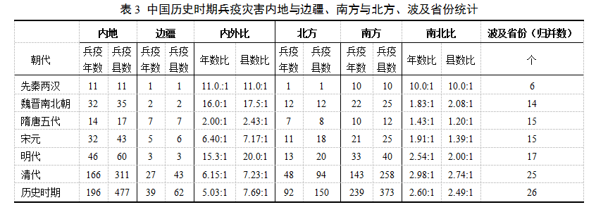 历史医学地理 | 中国历史时期兵疫灾害的时空变迁研究