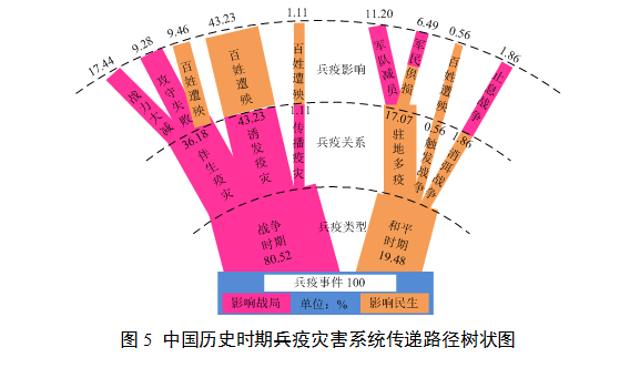 历史医学地理 | 中国历史时期兵疫灾害的时空变迁研究