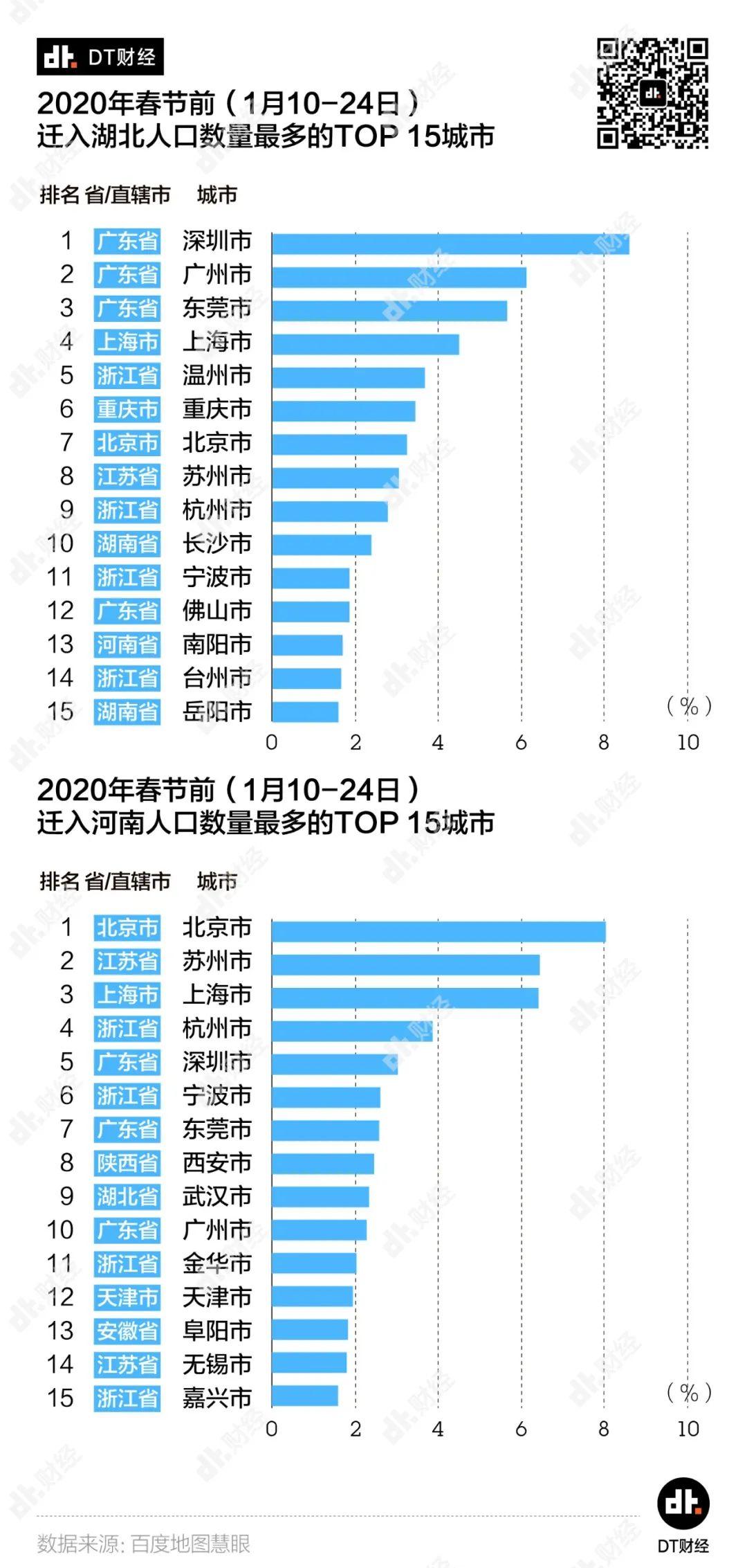从人口迁移数据来看，哪个省复工最快？| DT数说