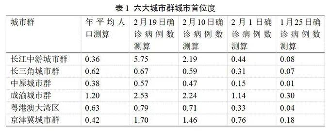 长三角议事厅50︱武文杰 孙瑞东：城市群空间视域下的新冠肺炎疫情启示