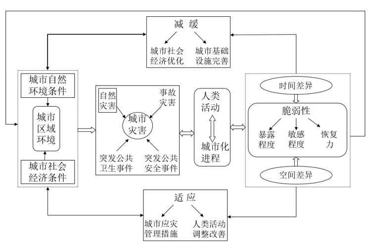 城市灾害 · 脆弱性 · 应急风险管理