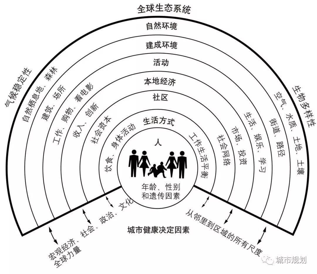 【Open Access】为公共健康而规划——城市规划健康影响评估研究