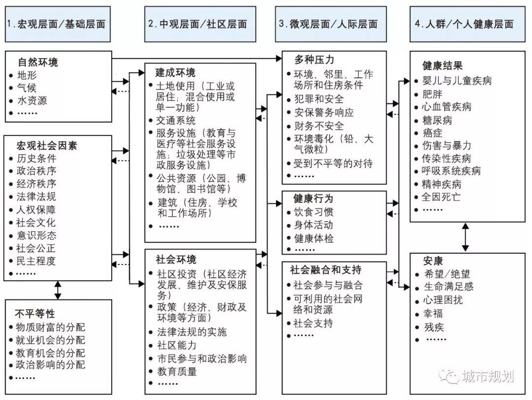 【Open Access】为公共健康而规划——城市规划健康影响评估研究 【Open Access】为公共健康而规划——城市规划健康影响评估研究