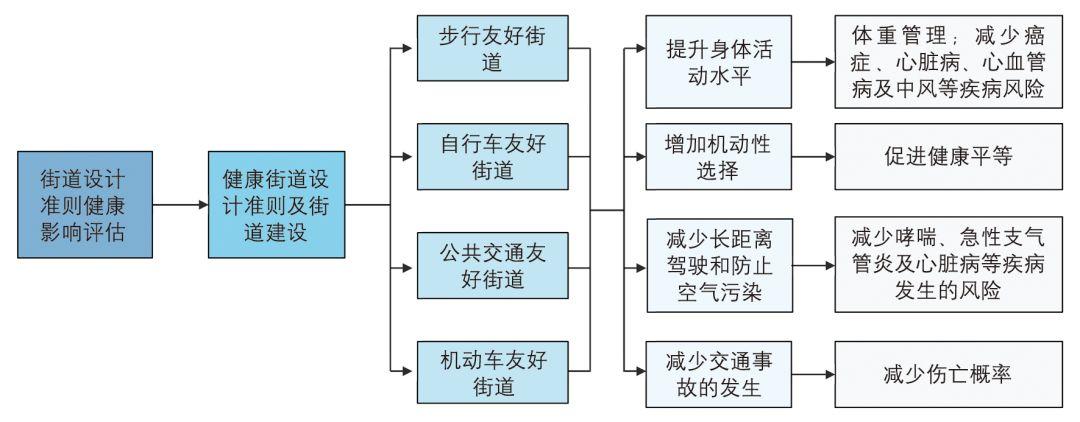 【Open Access】为公共健康而规划——城市规划健康影响评估研究