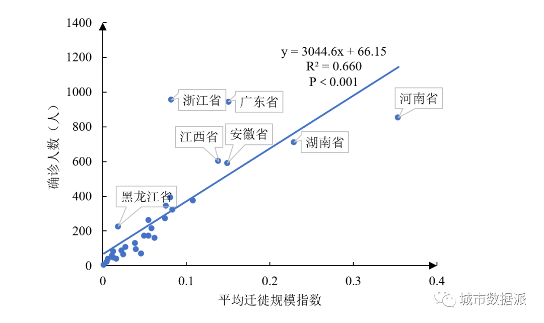人口迁徙对疫病传播的影响——以“新型冠状病毒”为例丨城市数据派 人口迁徙对疫病传播的影响——以“新型冠状病毒”为例丨城市数据派