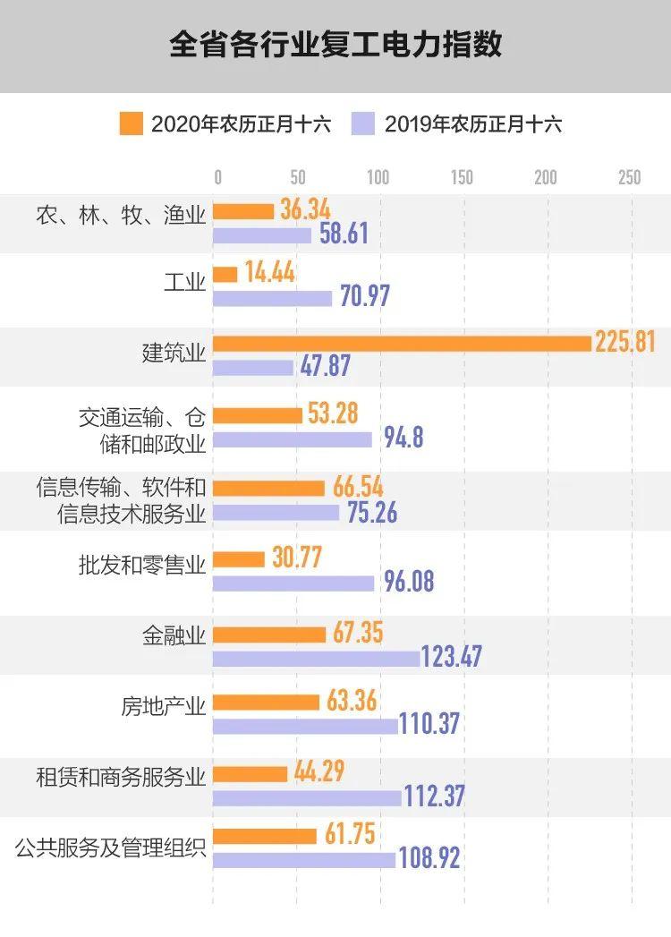数读 | 解析电力大数据,城市复工知多少 数读 | 解析电力大数据,城市复工知多少