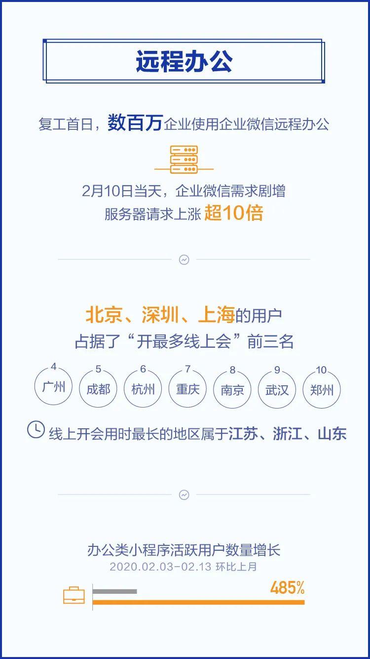 数读|微信大数据中的“云”开会五强城市 数读|微信大数据中的“云”开会五强城市