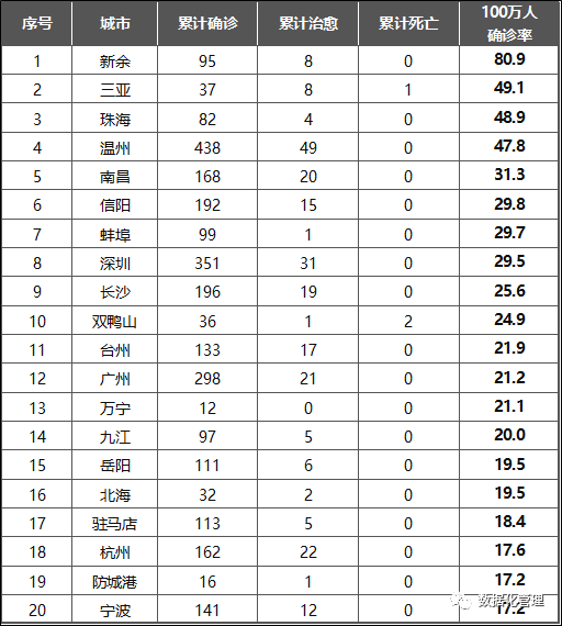 被确诊忽视的数据，五大指标评估各地级市疫情严重程度