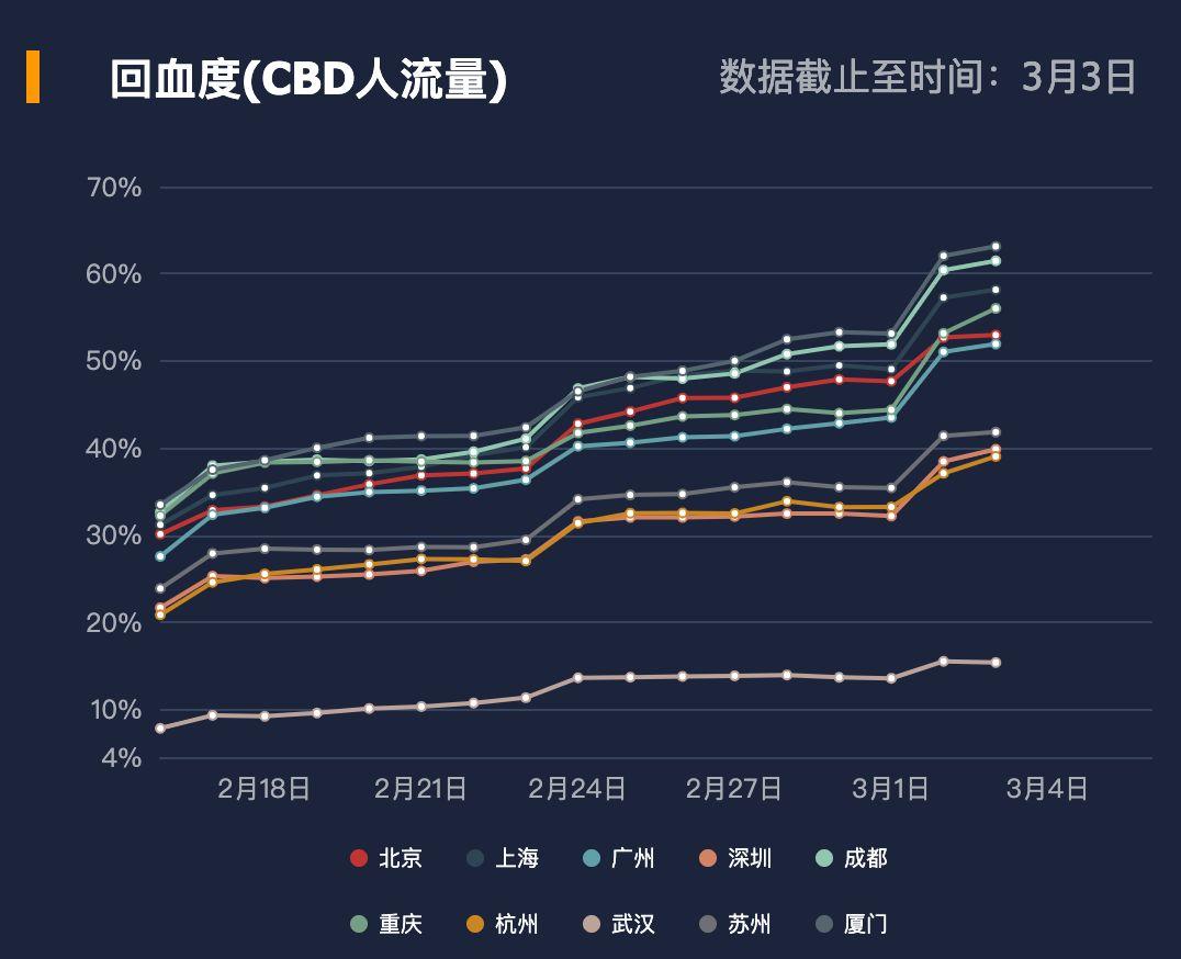 10座热门城市,到底“回血”几成? 10座热门城市,到底“回血”几成?