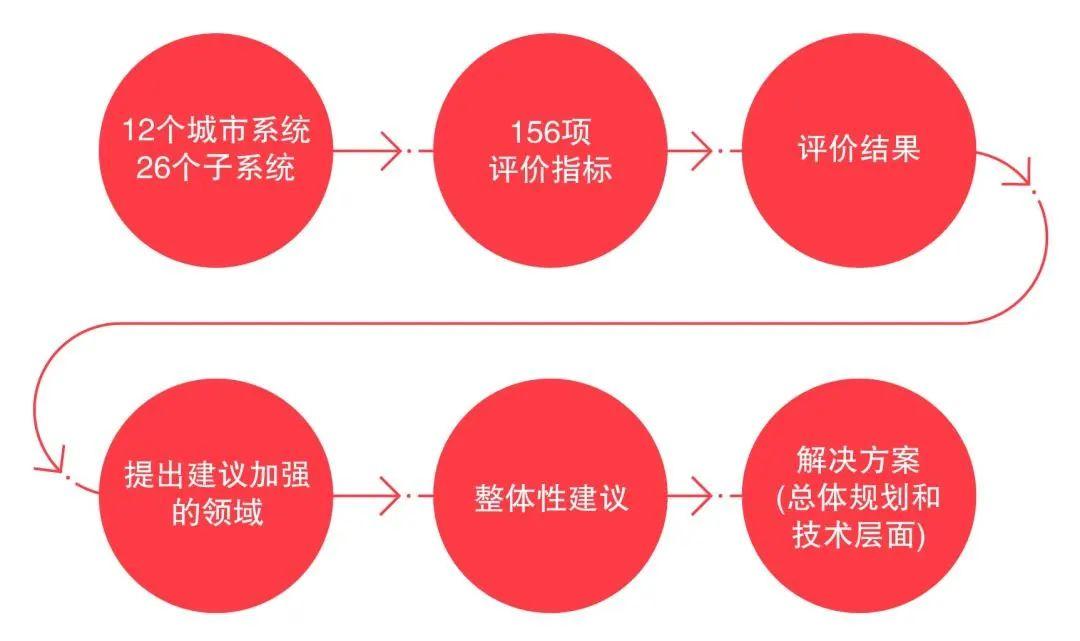 【疫情启示】营造韧性城市的思考与核心建议