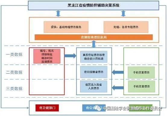 疫情防控信息化案例 | 黑龙江省疫情防控辅助决策系统——“大数据+网格化”构建黑龙江省疫情联防联控新格局 疫情防控信息化案例 | 黑龙江省疫情防控辅助决策系统——“大数据+网格化”构建黑龙江省疫情联防联控新格局