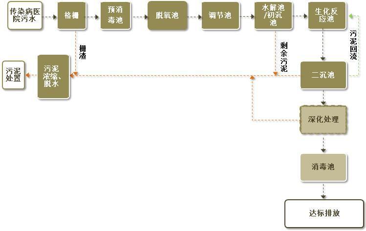 疫情之下，应对医疗污水处理应该注意些什么