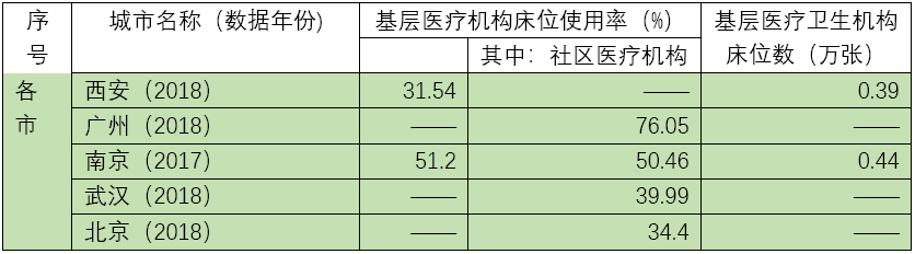 关于疫情引发的对城市医疗床位优化配置的思考 关于疫情引发的对城市医疗床位优化配置的思考