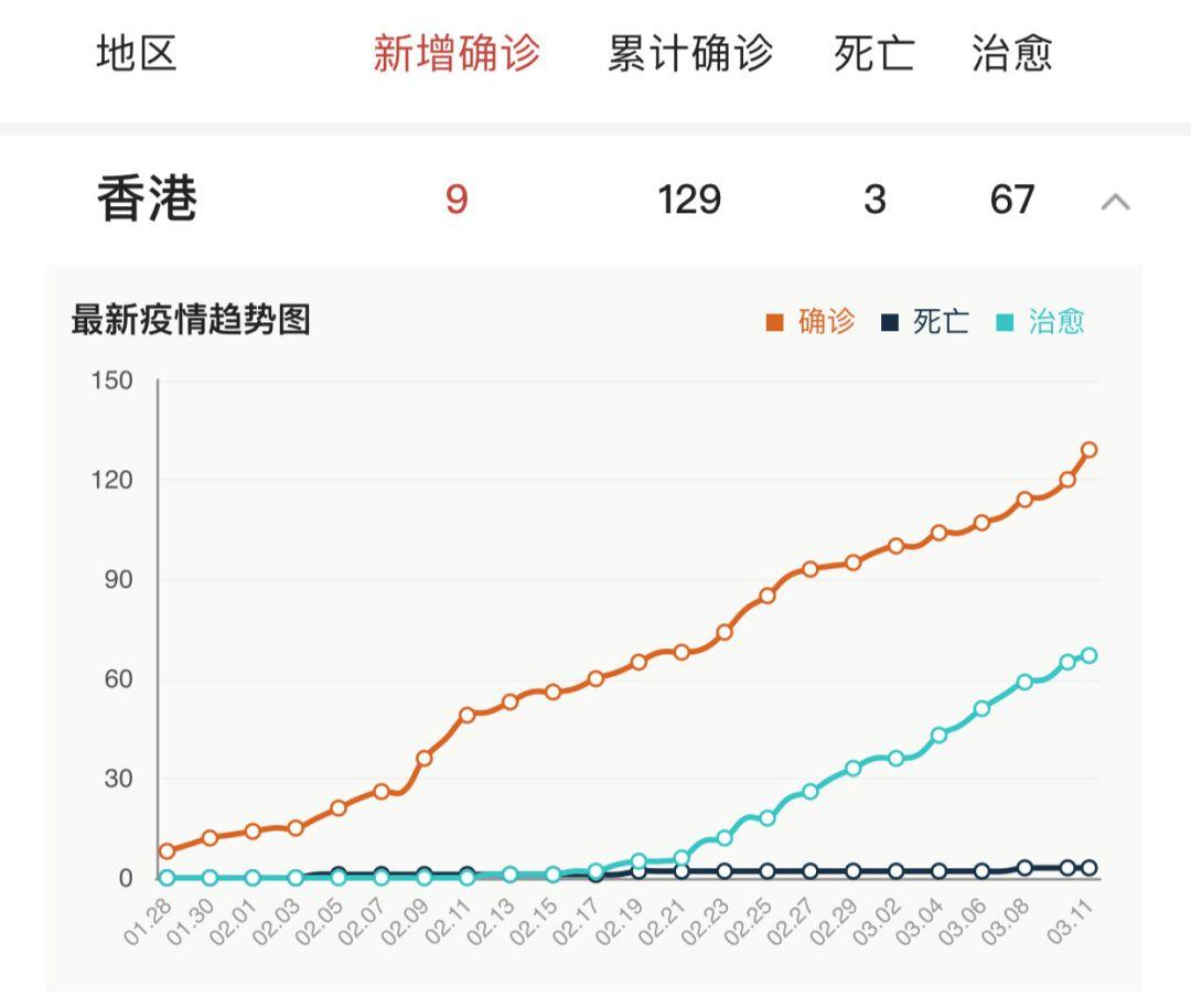 全球人口密度最大、最易被传染的香港，是如何控制住疫情的？